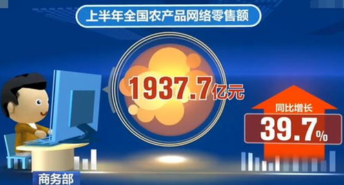 商务部 上半年农产品网络零售额达1937.7亿元 同比增长39.7